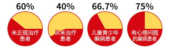世界癲癇日！科學(xué)抗癲規(guī)范治療，成都癲癇病醫(yī)院呼吁關(guān)愛癲癇患者群體。
